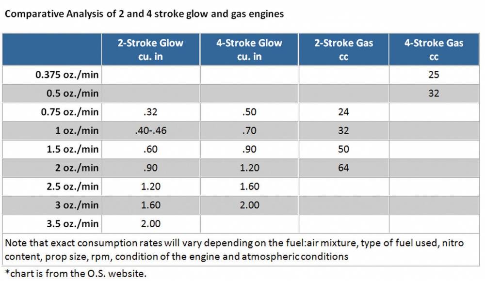 Glow Engine To Electric Conversion Chart